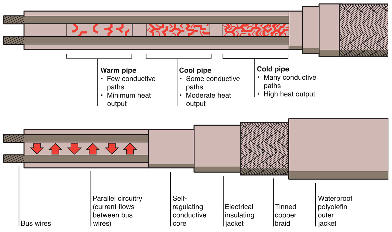 Diagram describing Self-Regulating Heating Cable technology